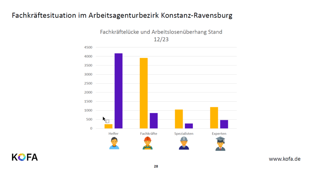 Fachkräftesituation